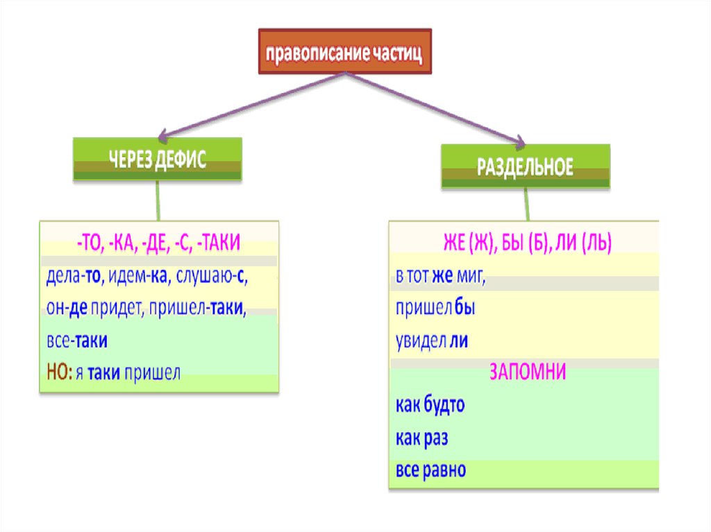 Твои частицы. Правописание предлогов через дефис. Слитное и раздельное написание через дефис. Раздельное и через дефис написание наречий. Слитное и раздельное через дефис.