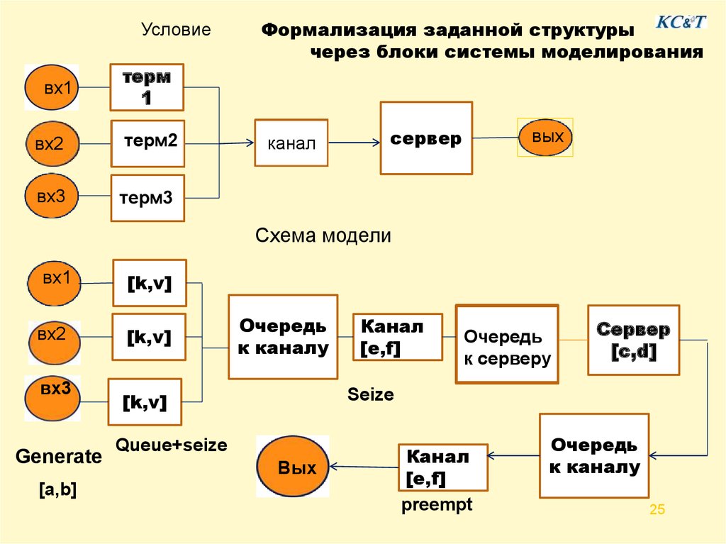 Задать структура. Схемы формализации моделируемой системы. Структура как задать. Моделирование систем с одним прибором и очередью. Очереди через структуры.