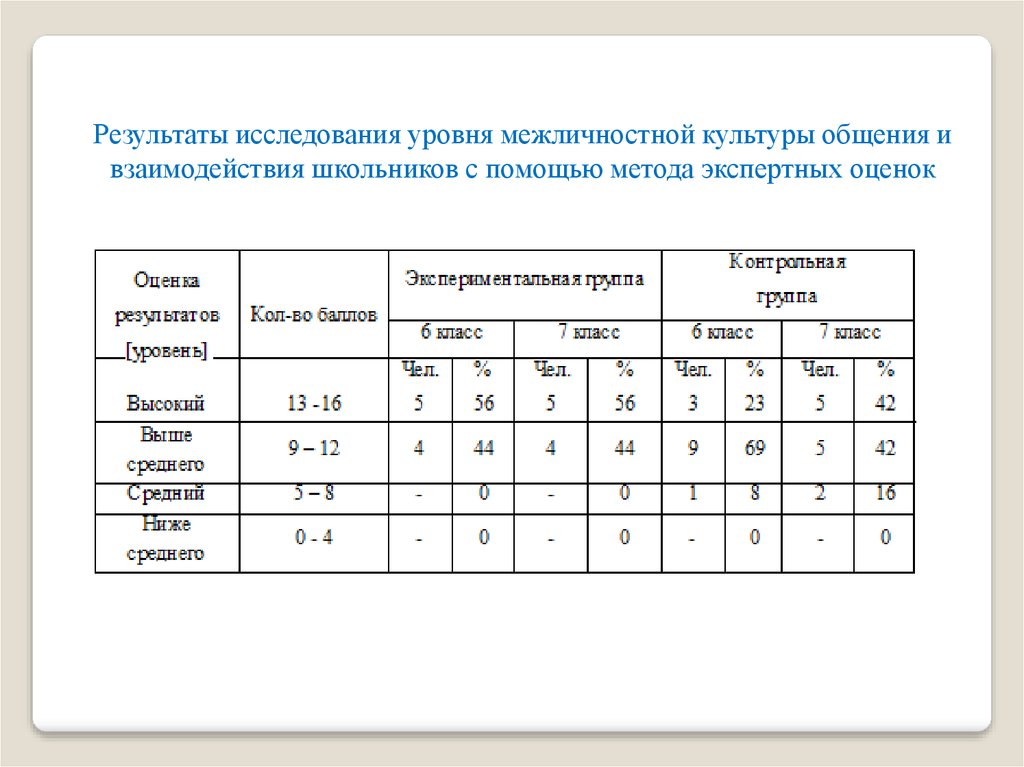 Исследовать уровень. Метод экспертных оценок картинки. Результаты опроса экспертных оценок. Метод экспертных оценок начальные классы.