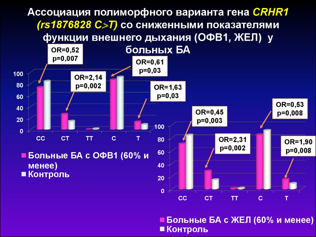 Исследование гена