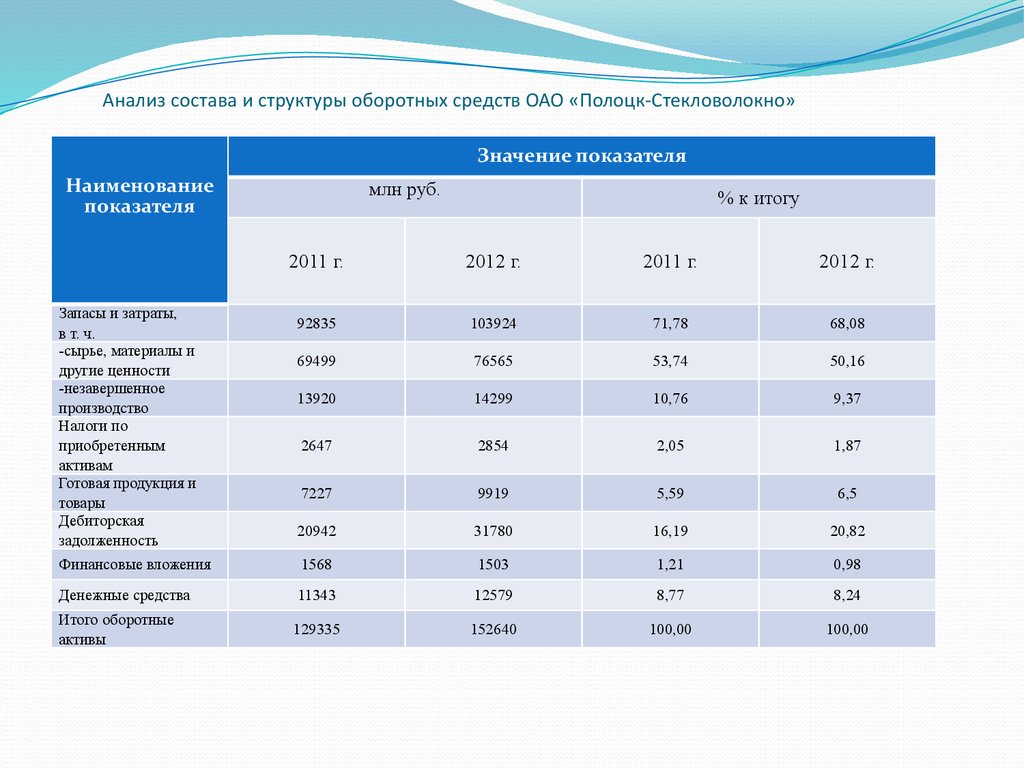 Курсовая анализ эффективности использования и. Структура оборотных средств предприятия таблица. Анализ динамики оборотных средств таблица. Динамика оборотных средств предприятия таблица. Анализ состава структуры и динамики оборотных средств.