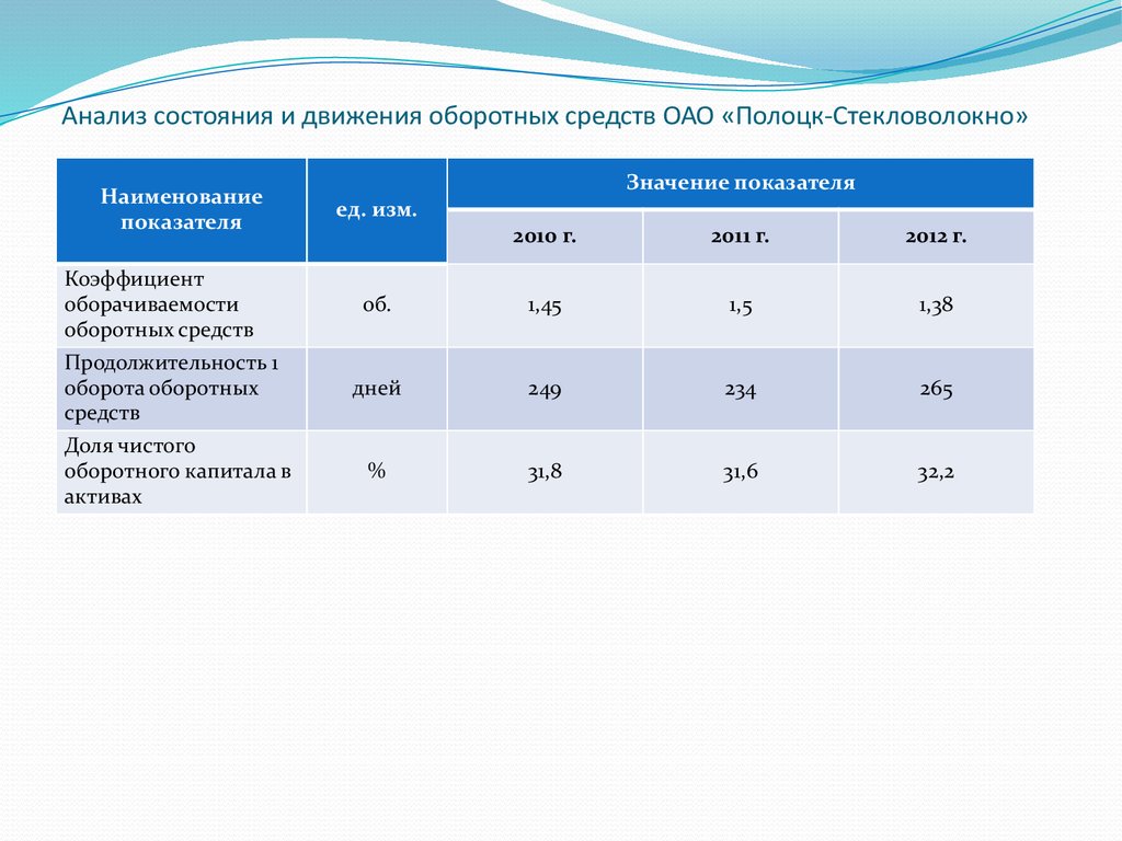 Уровень использования оборотных средств