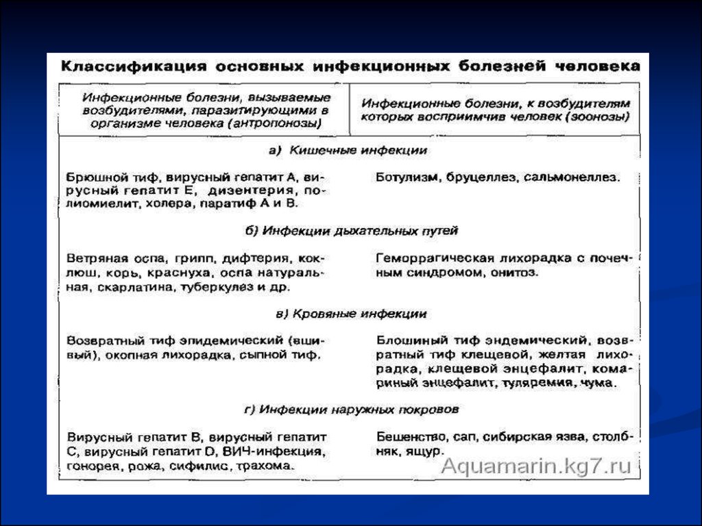 Назовите основные инфекционные заболевания. Основные инфекционные заболевания. Классификация основных инфекционных заболеваний. Классификация инфекционных заболеваний таблица. Классификация основных инфекционных болезней человека.