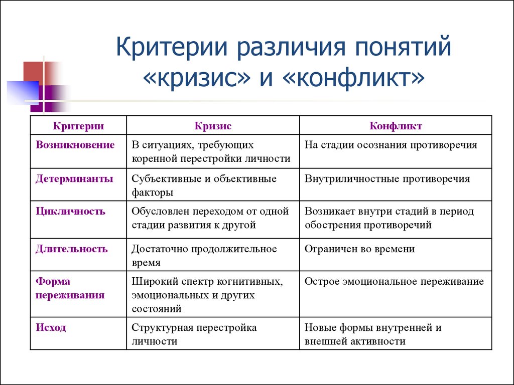 Разница между понятиями. Кризис конфликта. Конфликт и кризис отличия. Отличие кризиса от конфликта. Критерии конфликта.