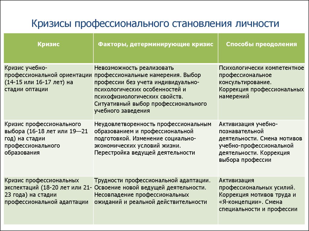 Этапы жизненного кризиса