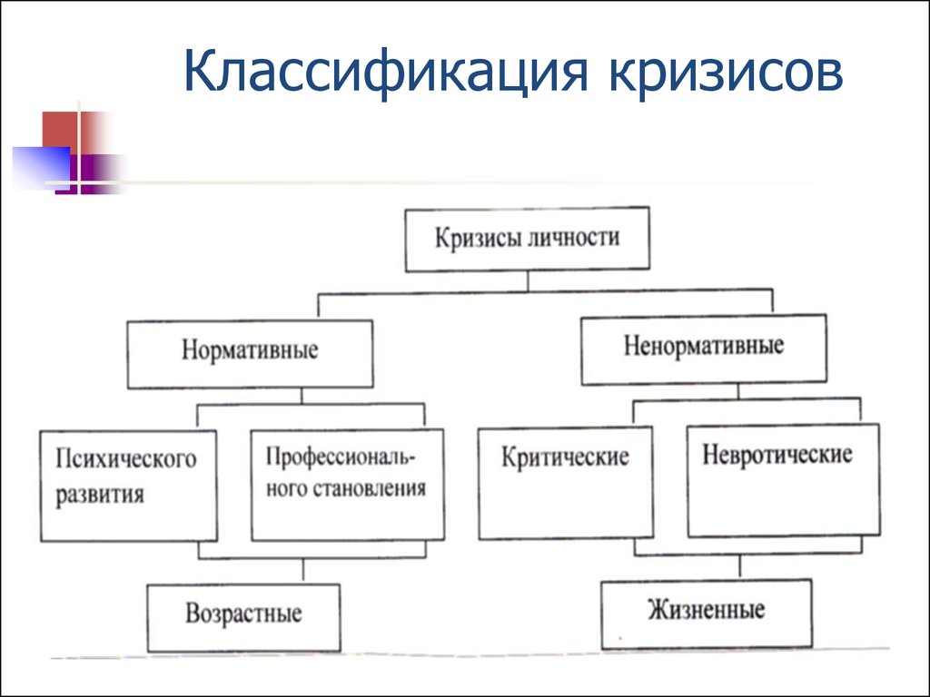 Виды кризисов