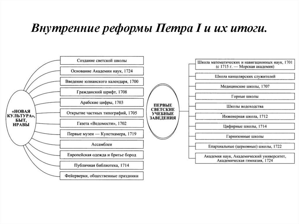 Реформы культуры. Внутренние реформы Петра 1 кратко. Реформы Петра Великого таблица. Реформы Петра 1 схема таблица. Внутренние реформы Петра первого таблица кратко.