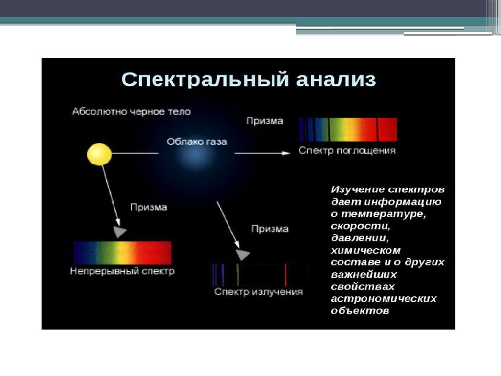 Причина различия спектров звезд. Спектральная классификация. Спектральная классификация звёзд. Спектральные классы звезд. Звёзды различных спектральных классов.