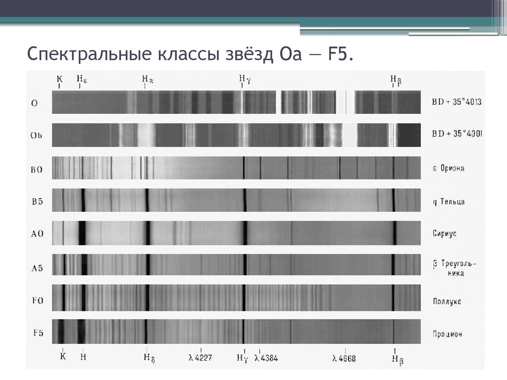 Спектральные звезды. Спектр излучения звезд. Спектр классы звезд. Спектры звезд различных спектральных классов таблица. Спектр и спектральные классы звезд.