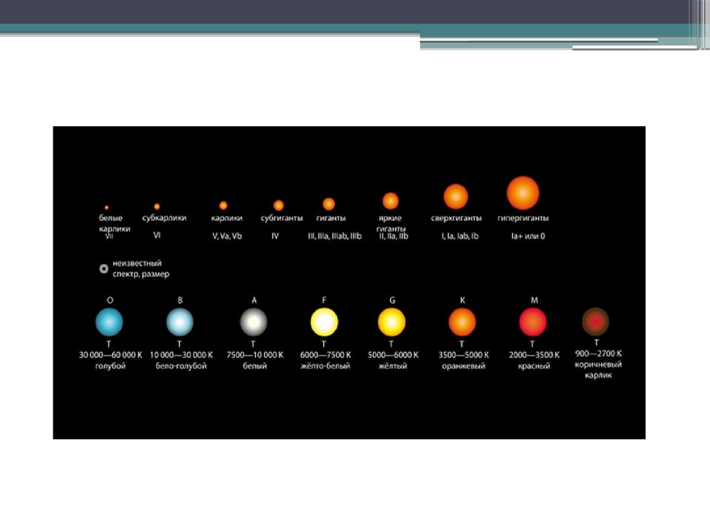Звезды классы звезд презентация. Спектральная классификация звезд OBAFGKM. Звезды гиганты спектральный класс. Классы светимости звезд. Звезды раннего спектрального класса.