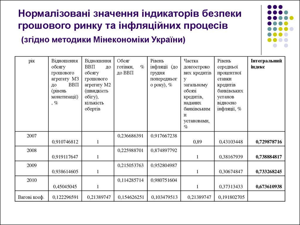 Нормалізовані значення індикаторів безпеки грошового ринку та інфляційних процесів (згідно методики Мінекономіки України)