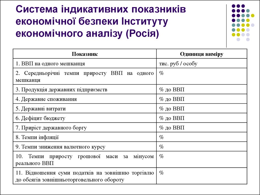 Система індикативних показників економічної безпеки Інституту економічного аналізу (Росія)