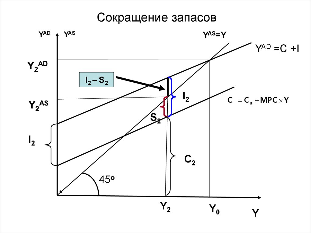 Уменьшение резерва. Кейнсианская модель реального сектора. Снижение запасов. Сокращение запасов. Аббревиатуры запаса.