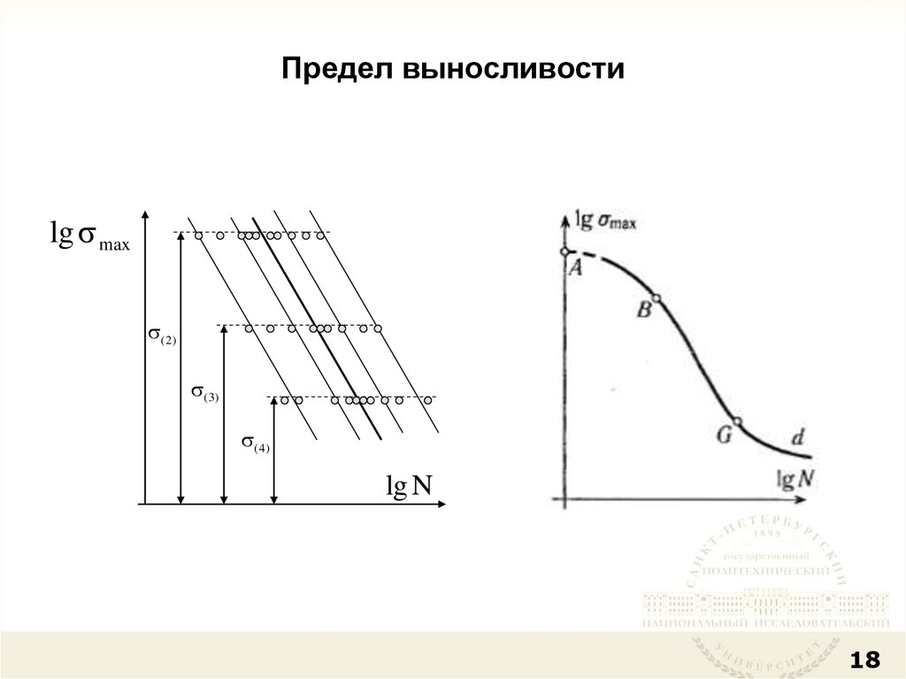 Кривая выносливости диаграмма велера представляет собой зависимость