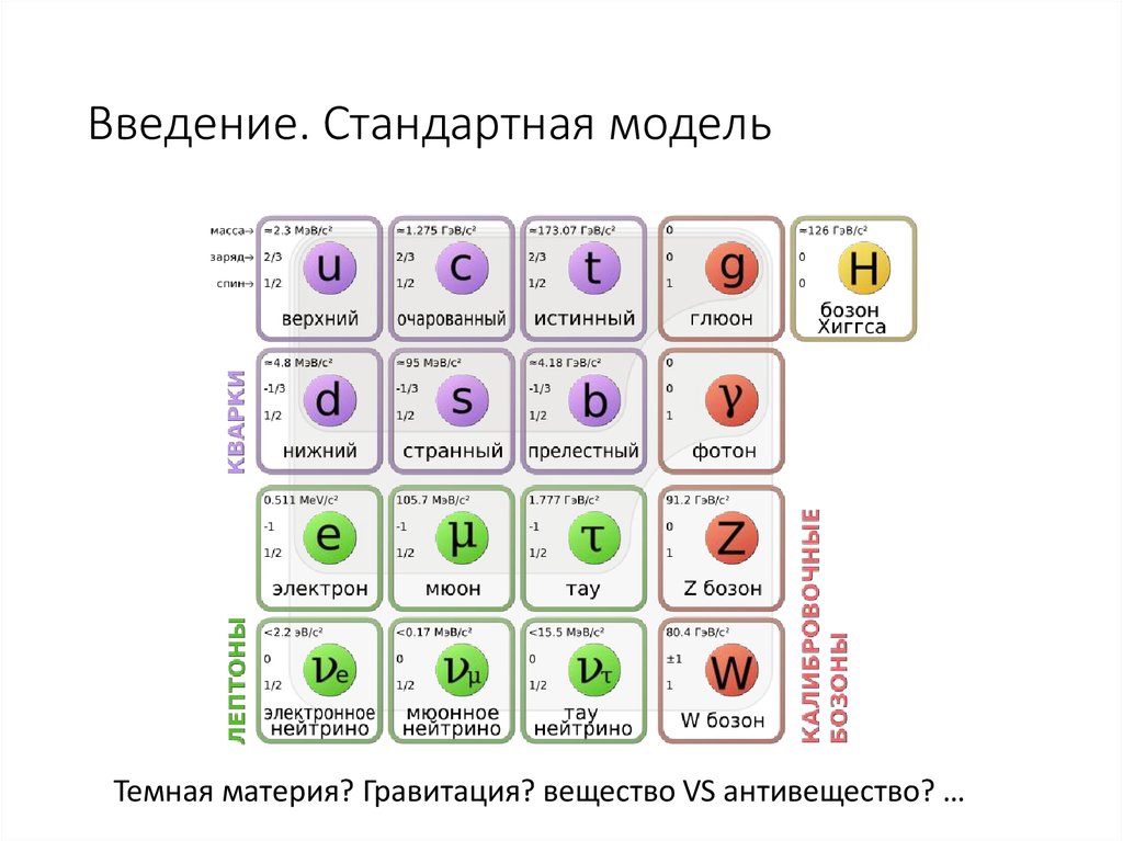 Стандартная модель