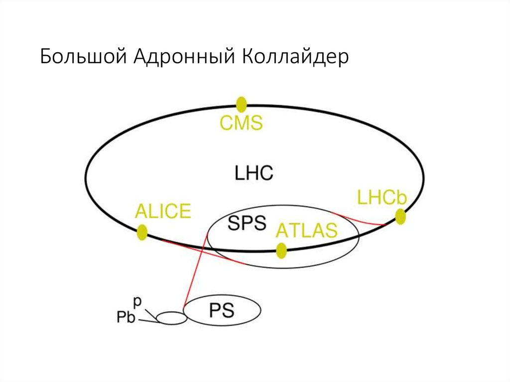 Адронный коллайдер рисунок