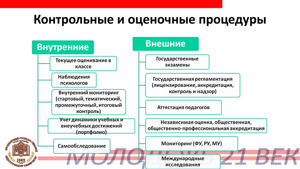 Организация оценочных процедур