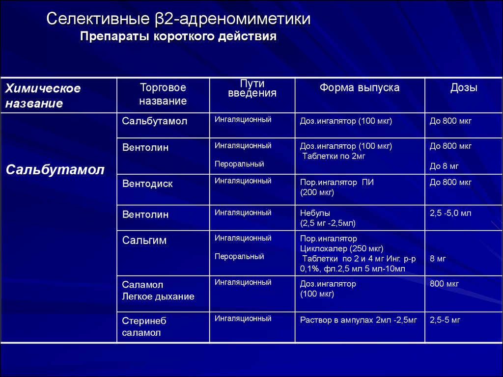 Название пути. Селективные Альфа 1 адреномиметики препараты. Селективные бета 1 адреномиметики. Бета 2 адреномиметики препараты. Селективный бета 2 адреномиметик.