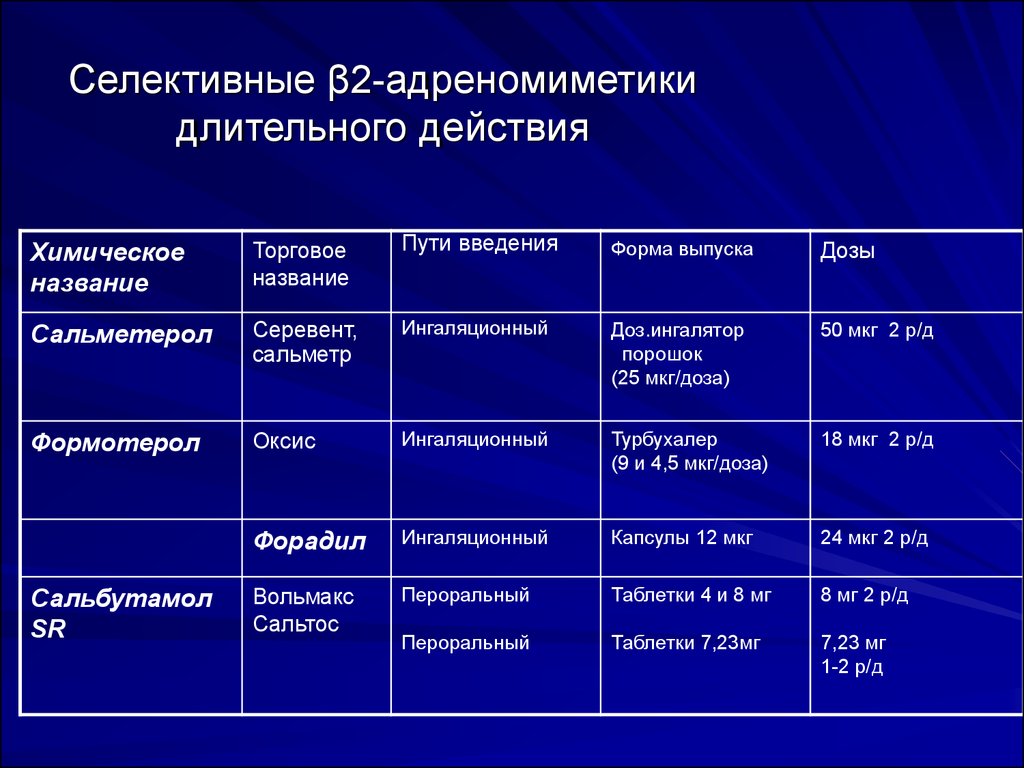 Длительно действующее. Бета 2 адреномиметики препараты. Селективные бета 2 агонисты препараты. Бета2-адреномиметик длительного действия. Бета адреномиметики пути введения.