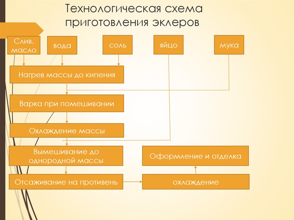 Схема приготовления крема