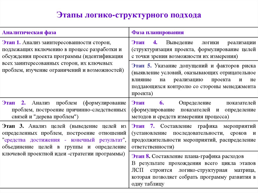 Рекомендации для руководителя социального проекта применяющего логико структурированный подход