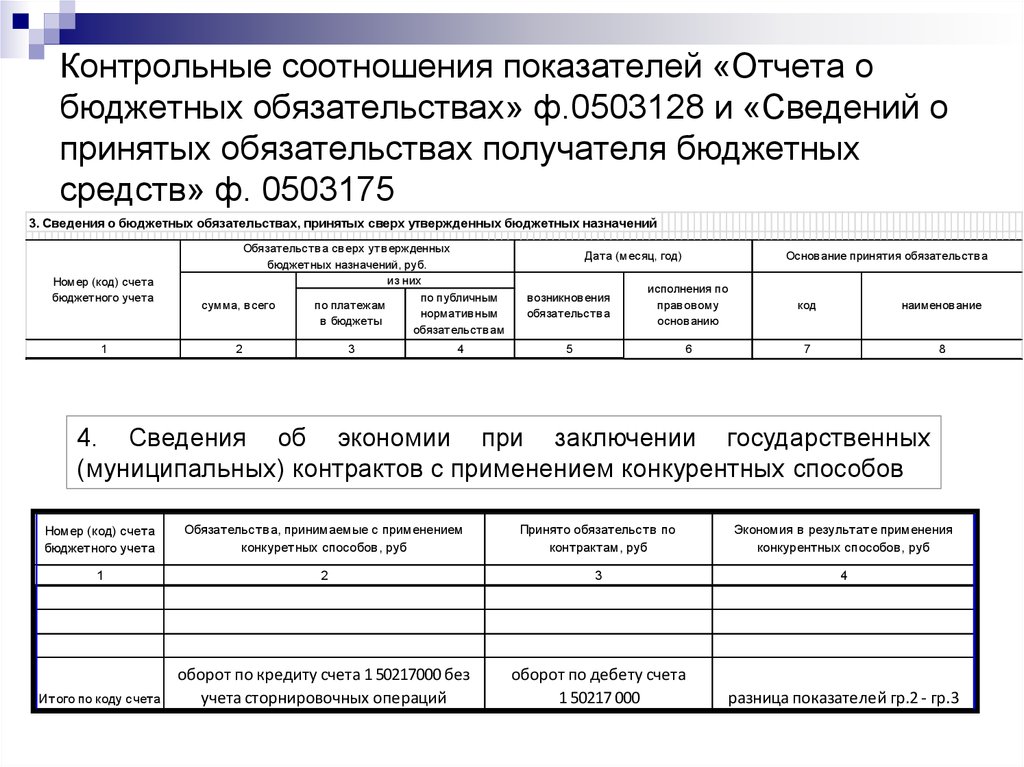 Контрольная бюджет. Сведения о бюджетном обязательстве. Форма отчетности по бюджетным обязательствам. Отчет о бюджетных обязательствах. Формы отчетности бюджетного учета.