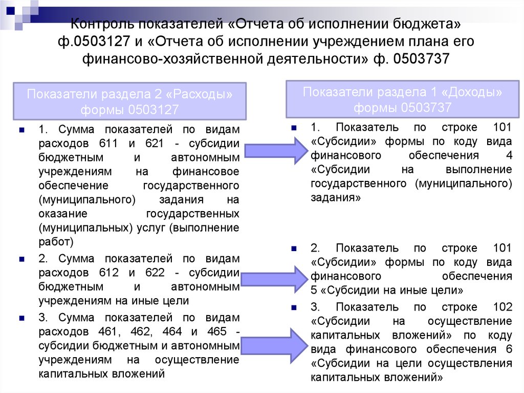 Финансовое обеспечение субсидия. Формирование отчетности бюджетного учреждения. Показатели контроля бюджета. Контроль формирования показателей отчетности. Виды расходов автономных учреждений.