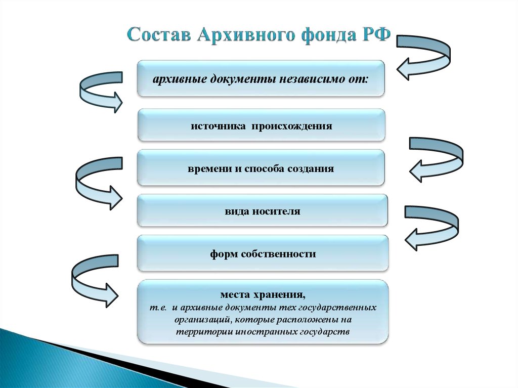 Архивный фонд организации. Состав архивного фонда РФ. Структура архивного фонда РФ схема. Архивный фонд РФ схема. Схема структура состава документов архивного фонда.