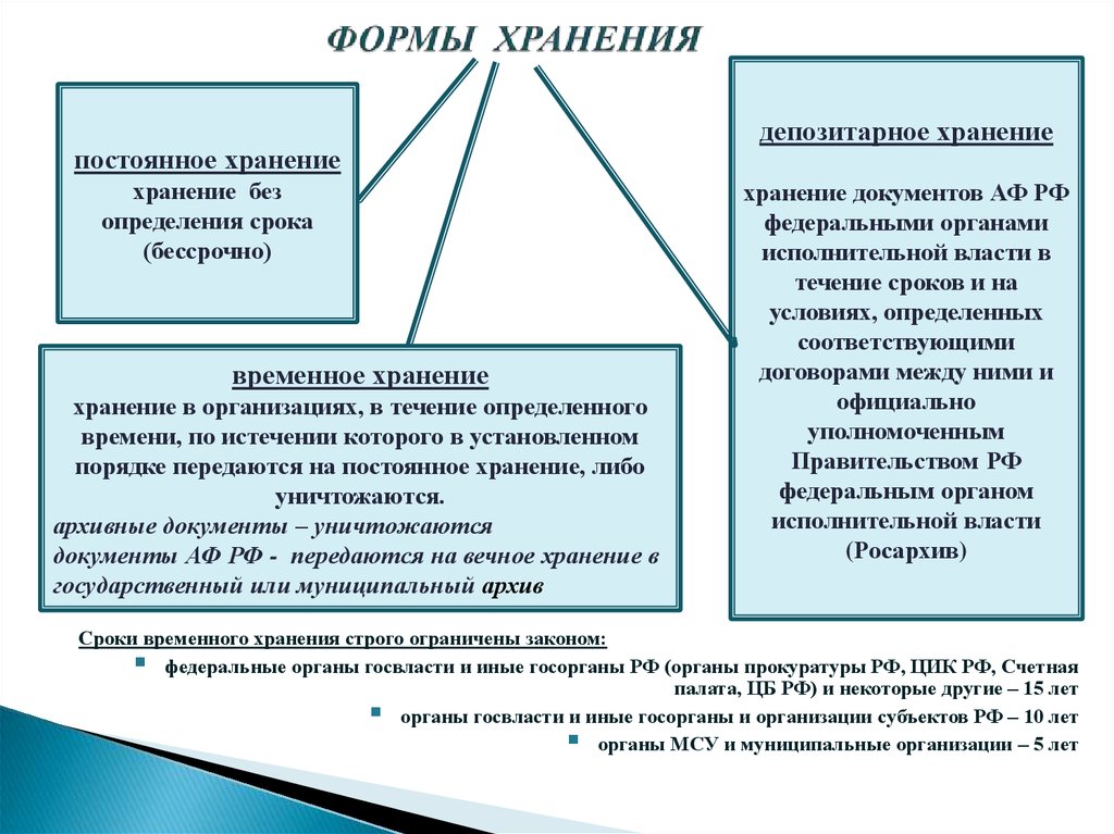 Временные федеральные законы. Формы хранения документов. Документы постоянного хранения. Документы временного срока хранения. Временное хранение документов это.