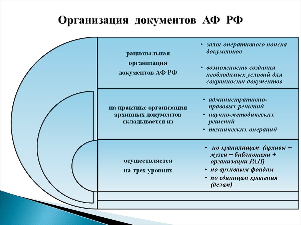 Документации организации