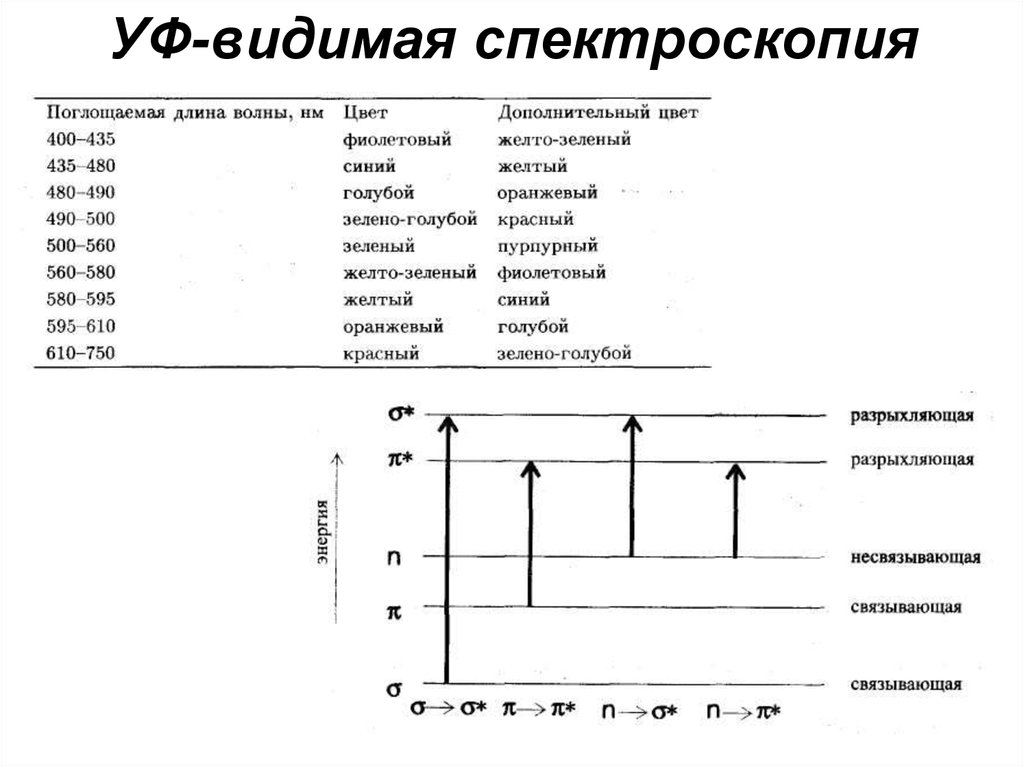 Уф анализ. УФ-видимая спектроскопия. УФ спектроскопия сущность метода. ИК И УФ спектроскопия. УФ спектрометрия сущность метода.