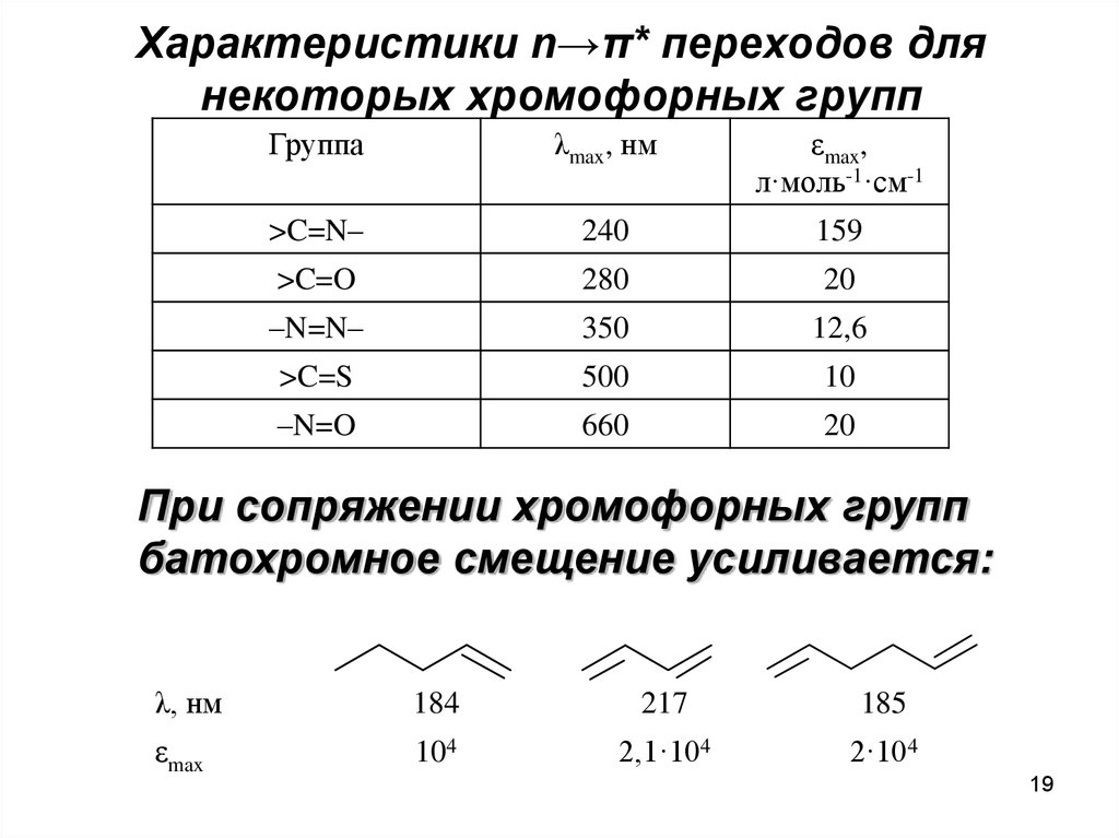 Характеристики n→π* переходов для некоторых хромофорных групп