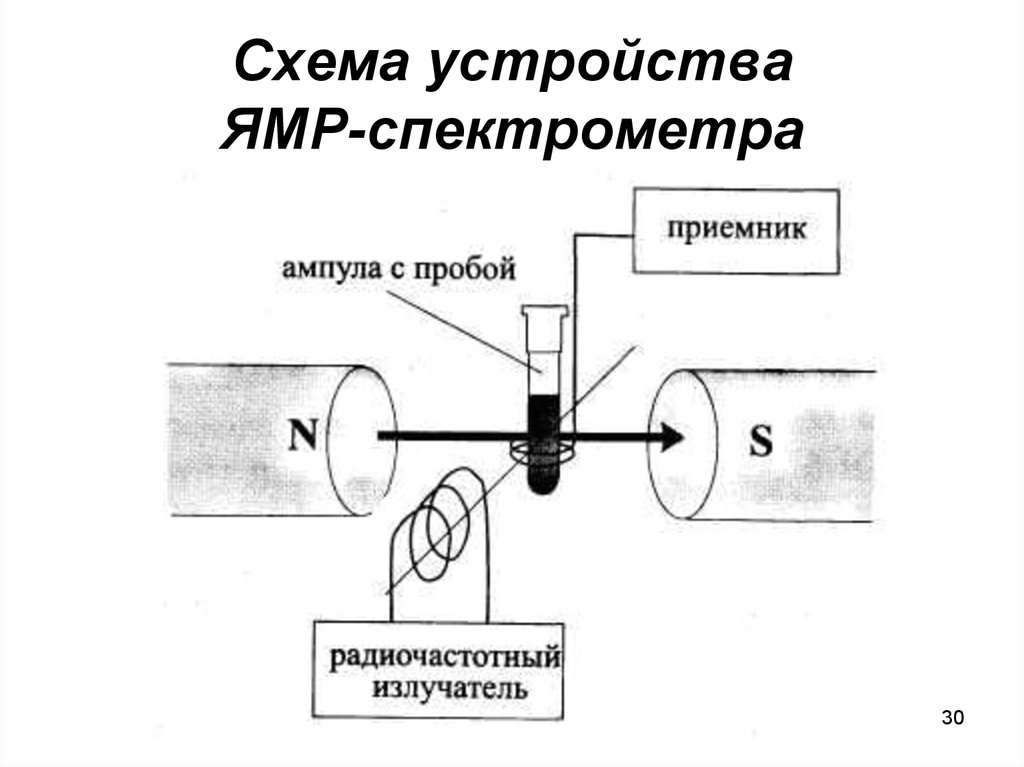 Схема устройства ЯМР-спектрометра