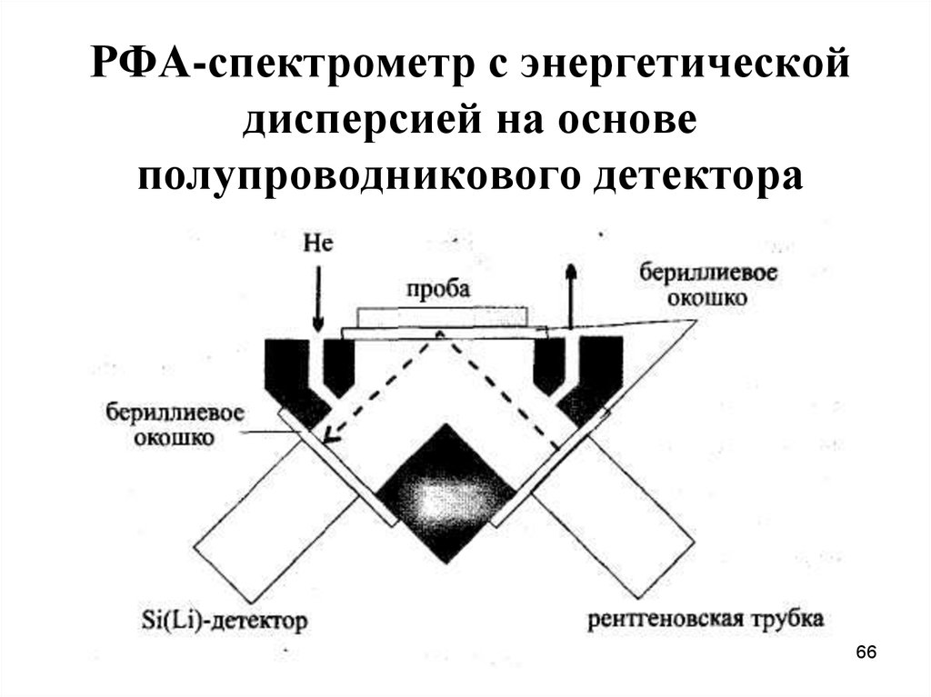 Рентгенофлуоресцентный анализ презентация