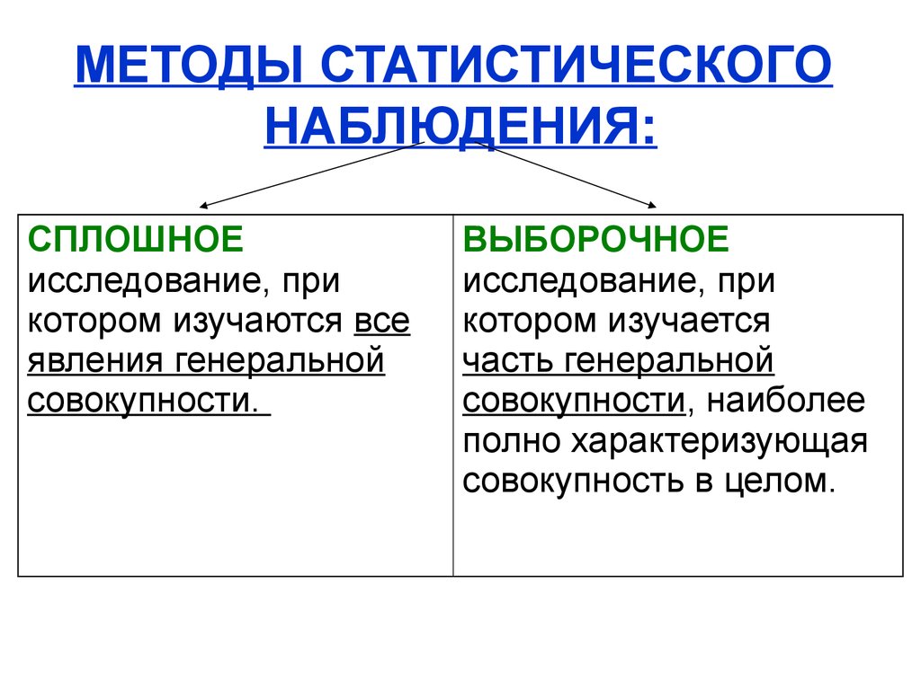 Метод анализа наблюдение. Алгоритм медико статистического исследования. Статистический метод исследования. Методы стат исследования. Методология статистического наблюдения.