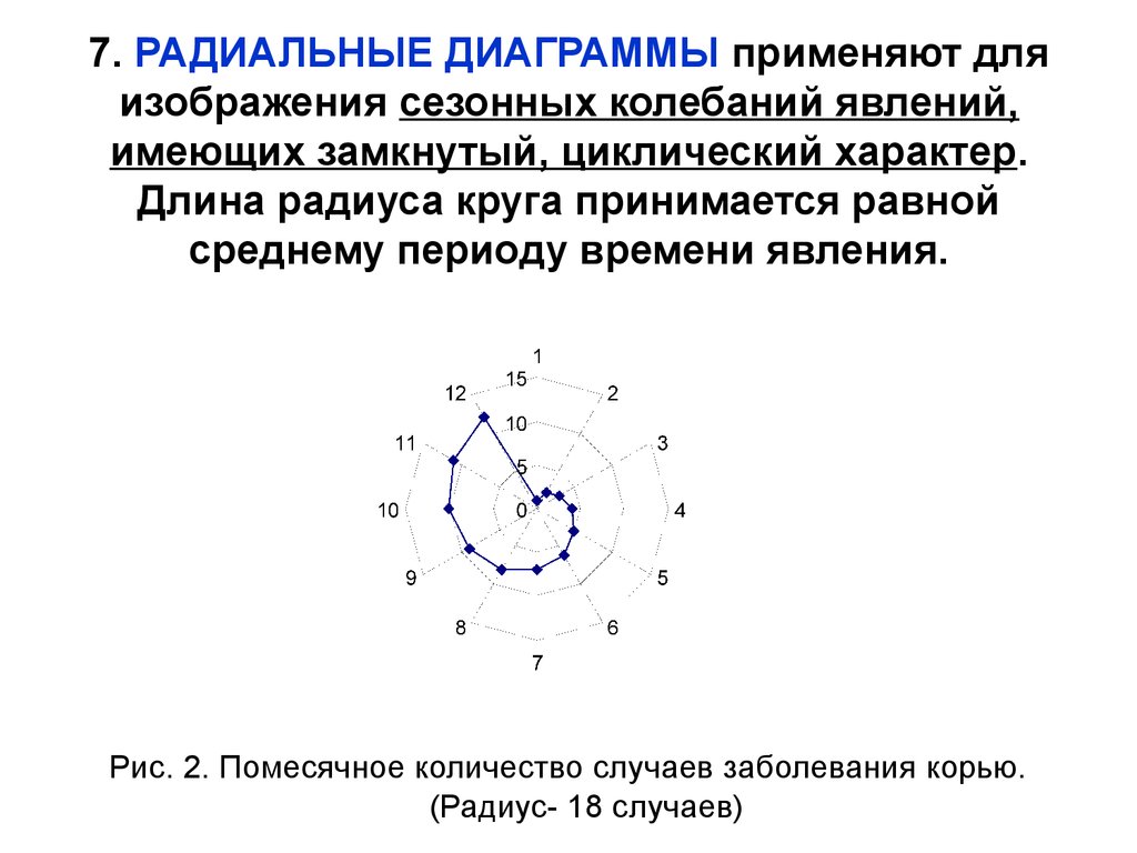 При изображении на графике сезонных колебаний применяются диаграммы