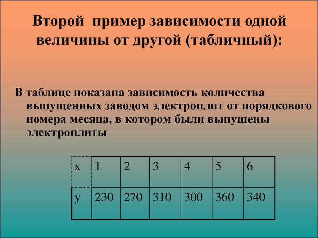 Чертеж наглядно изображающий зависимость одной величины от другой называется