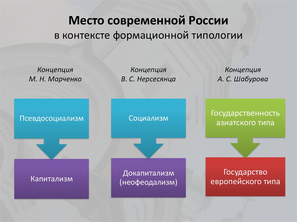 Проблемы типологии исторического процесса