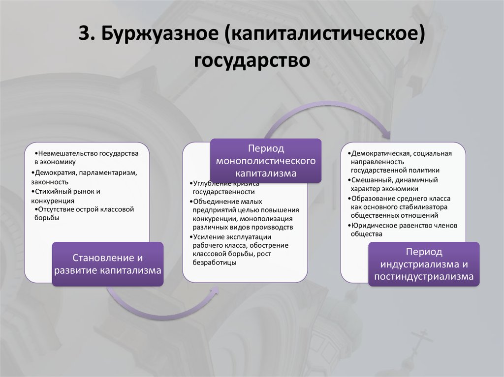 3. Буржуазное (капиталистическое) государство