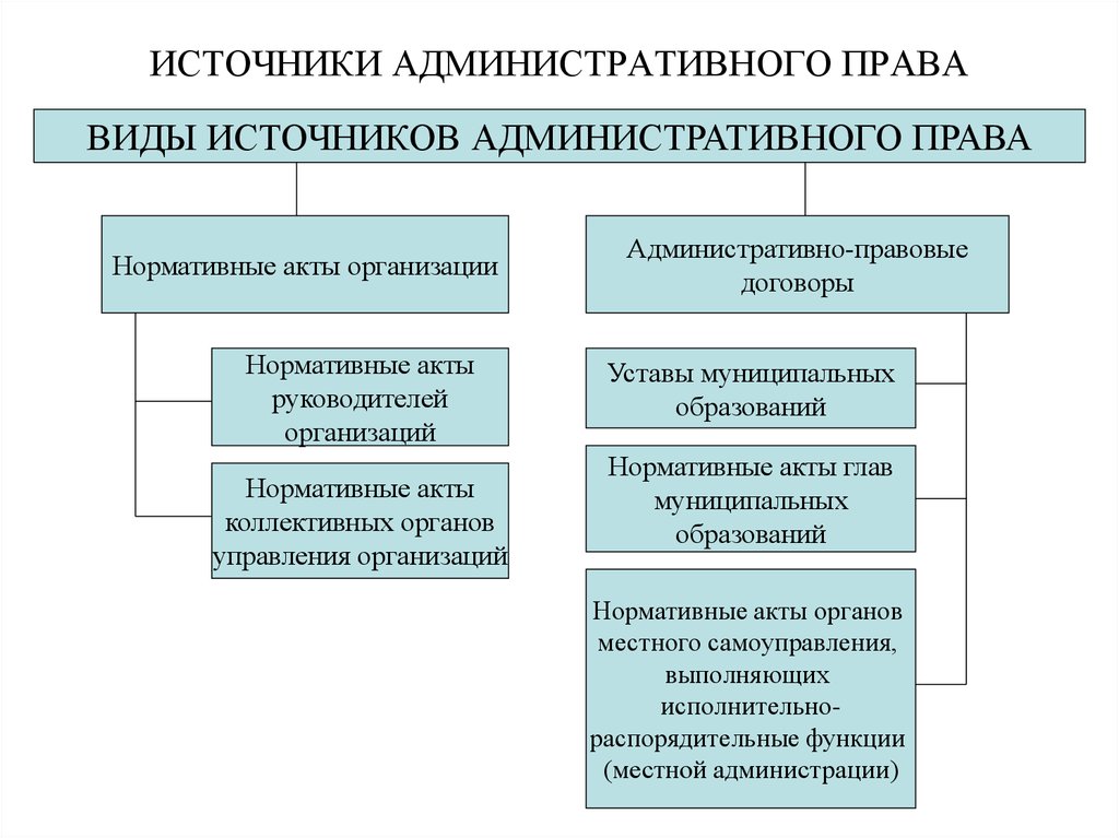 Виды административных отношений. Источники административно-правовых норм. Административно-правовые нормы схема. Виды административных правовых норм схема. Административно правовые нормы и отношения.