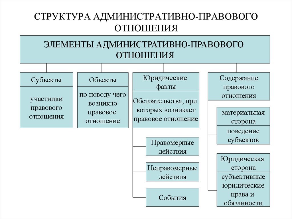 Правовая структура понятие. Структура административно-правовых отношений. Структура административных правоотношений схема. Структура административного права схема. Состав административно-правовых отношений.