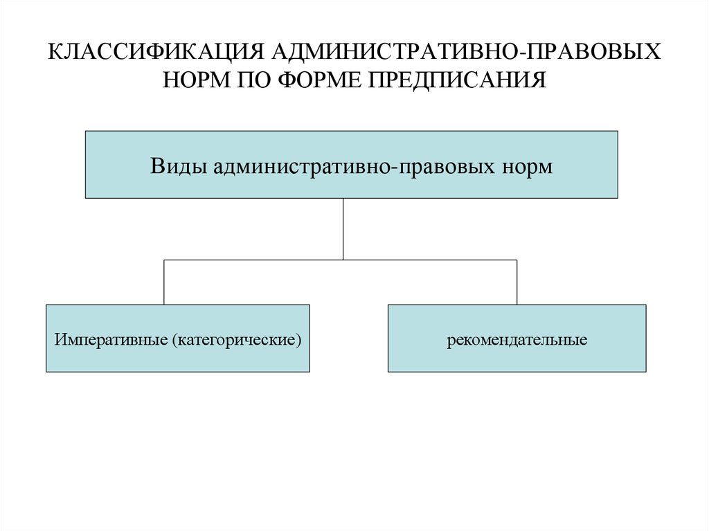 Схема классификации правовых норм