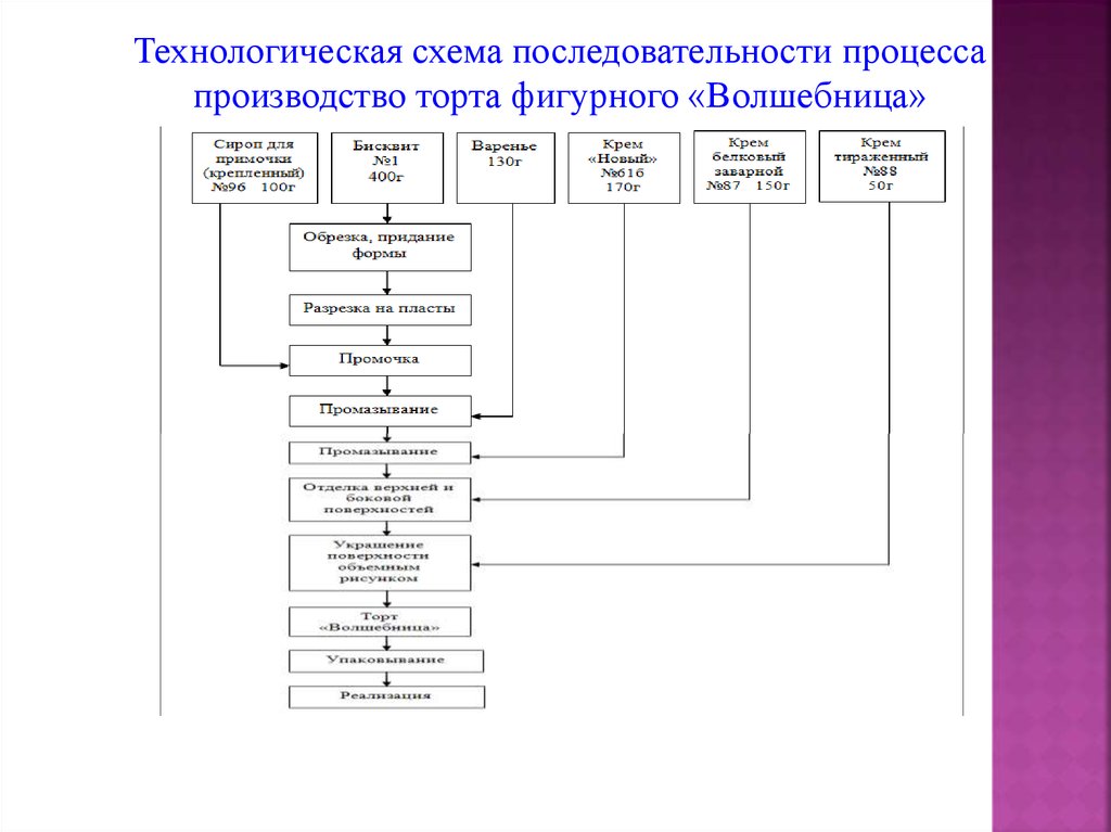 Торт полет технологическая карта