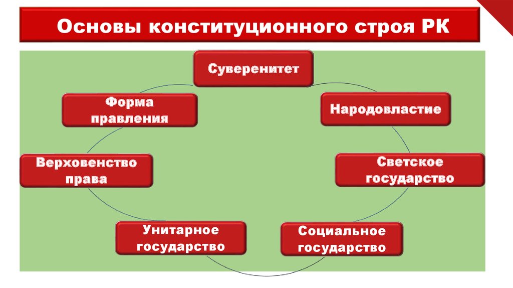 Конституционный строй суверенитет