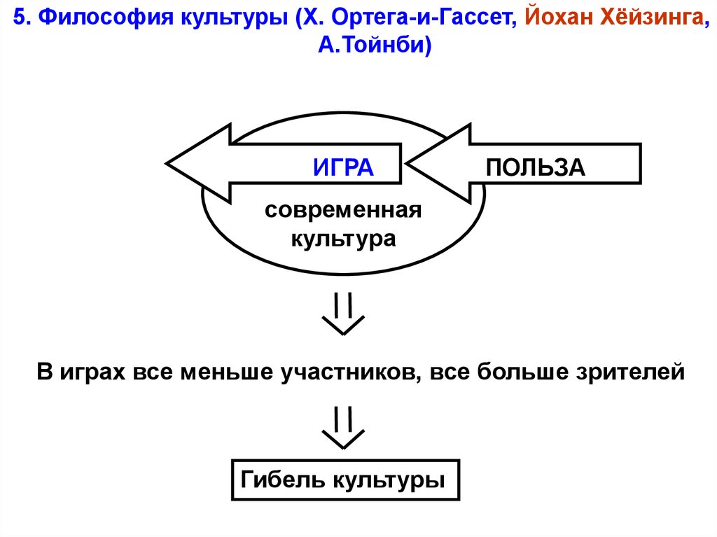 Тесты философии культуры