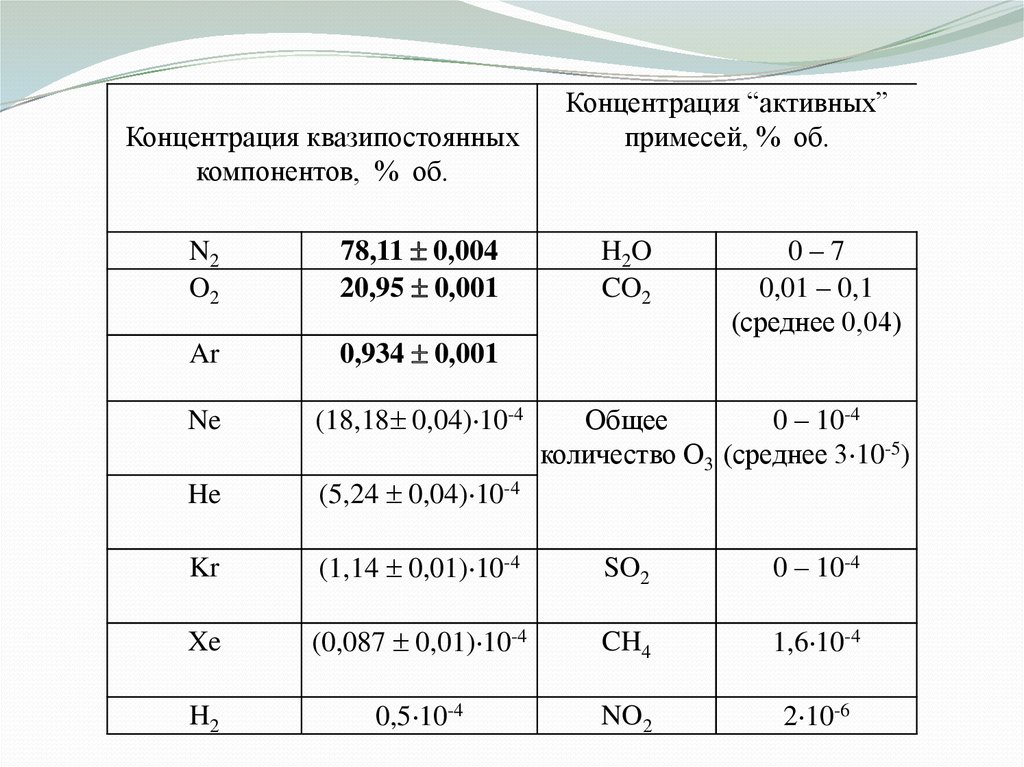 Содержания примесей в воздухе. Активная концентрация (активность). Концентрация примеси. Концентрация n. Активная концентрация обозначение.