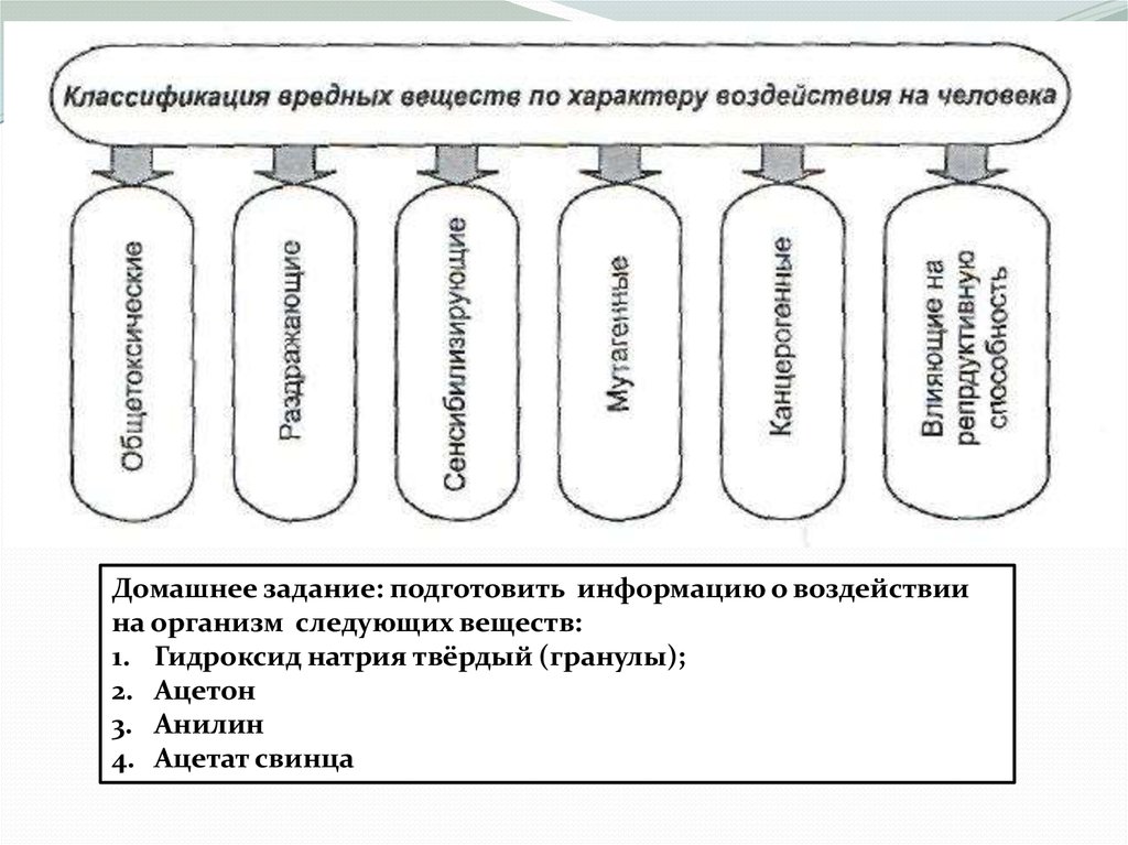 Классификация влияние. Классификация хим веществ по характеру воздействия на. Классификация вредных веществ по характеру воздействия на человека. Вредные вещества. Классификация вредных веществ.. Классификация вредных химических веществ.