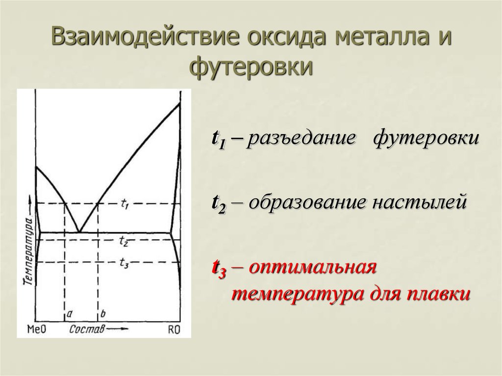 Взаимодействие оксида металла и футеровки