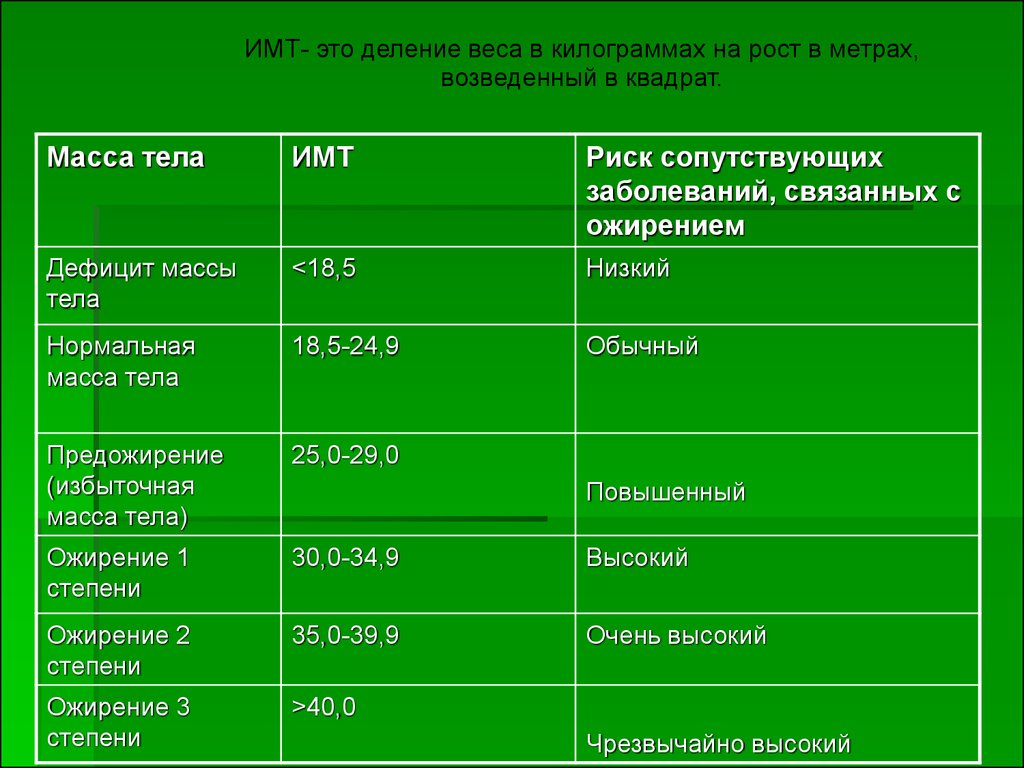 Деление массы. Индекс массы тела вес разделить на рост в квадрате. ИМТ при сахарном диабете. Дефицит массы тела риск заболеваний. Индекс массы тела при сахарном диабете.