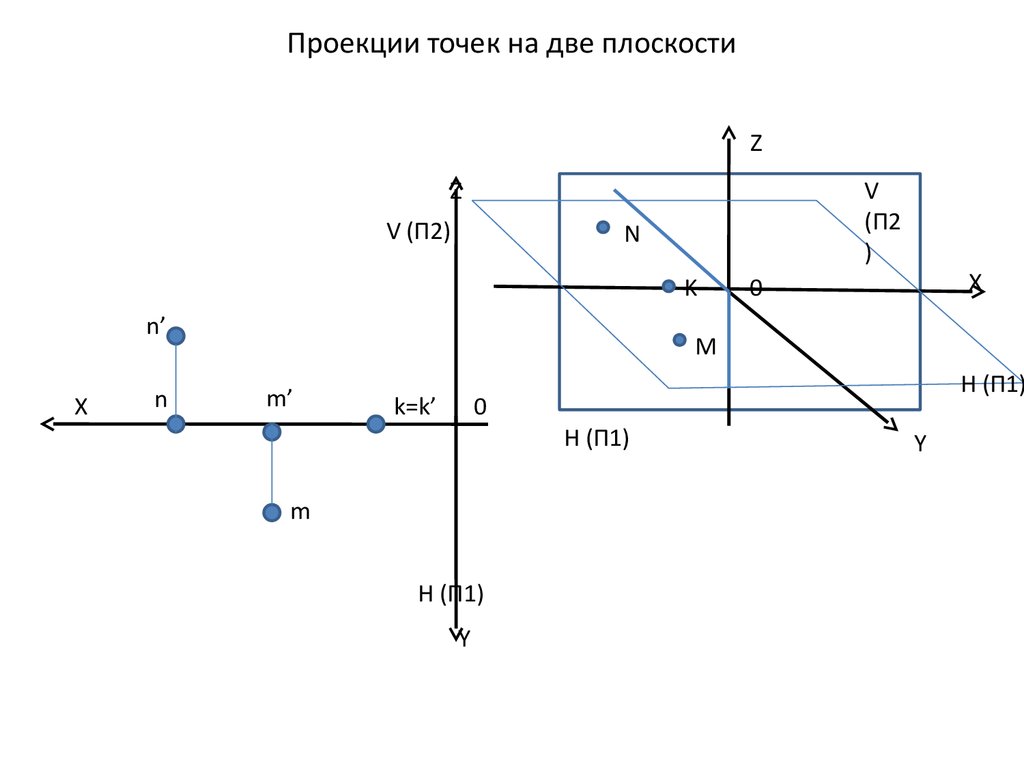 Проекция точки на плоскость